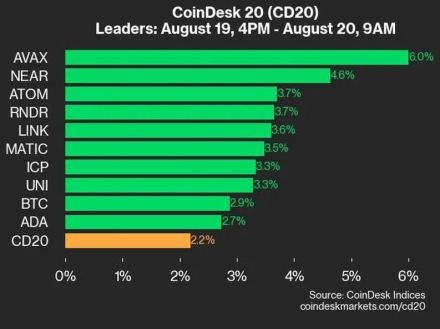 アバランチとニアが上昇をリード、CD20は+2.2％：CoinDesk 20 パフォーマンスアップデート