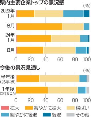 静岡県内主要企業　半年後の景気「拡大傾向」の回答は減少　静岡新聞社調査