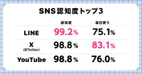 YouTubeはSNS！ 10代は8割近くがそう認識。一方30代では3割未満に【オシバナ調べ】