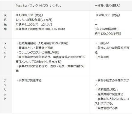 ディノスが始めた法人向け家具レンタルサービス「flect Biz（フレクトビズ）」とは？