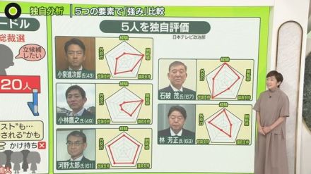 【独自分析】自民党総裁選、出馬意欲の5人の「強み」は？　経験、刷新感、支持…5要素で比較　推薦人「20人」に高いハードル