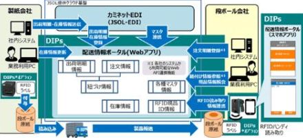 JSOL、製紙業界と段ボール業界の物流効率化を実現する配送情報ポータルシステムを提供