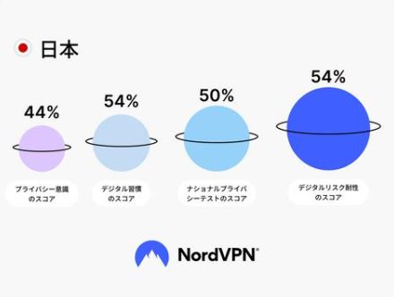 日本人のセキュリティ意識、調査国中最下位という結果