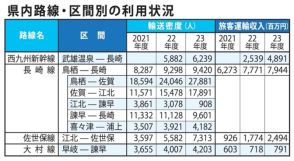 ＪＲ九州　長崎県内路線で輸送密度が増加　江北－諫早区間は７割減…２０２３年度利用状況