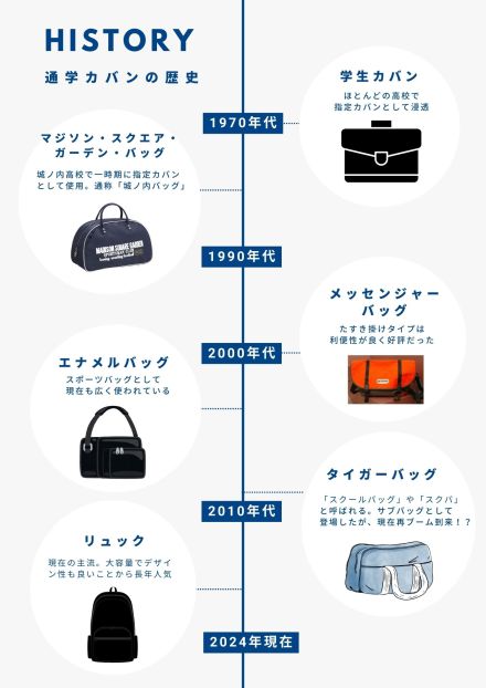 徳島県内高校生の通学カバン、移り変わる流行　約40年前に人気を集めたマジソンバッグとは!?