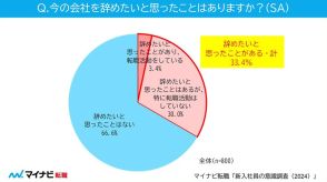 新入社員、入社２カ月で約３割が「会社辞めたい」　３年以内の退職希望も２割超