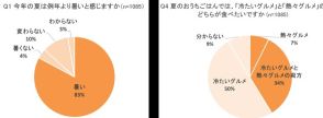 猛暑の夏のおうちごはん　意外にも熱々グルメも人気？