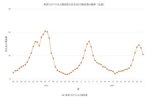 新型コロナ、夏の流行が健康上の脅威