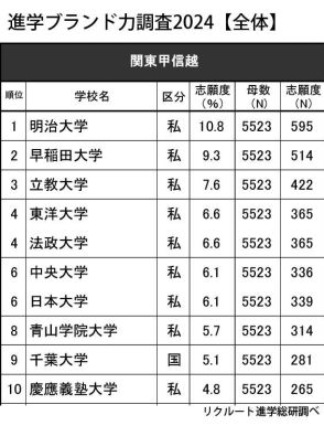 高校生が志願したい大学・関東甲信越…男子1位は明治、女子は？