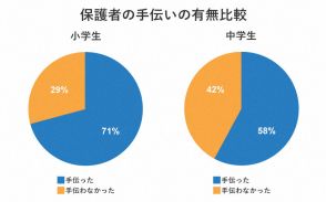 小学生の親の7割が夏休みの自由研究手伝う　「適度なサポートを」