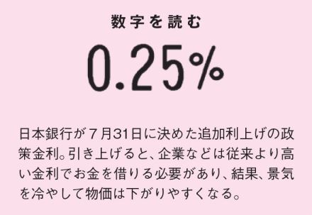 円高引き起こした予想外の利上げ　物価高やわらぎ消費者喜ぶもNISA民は落胆