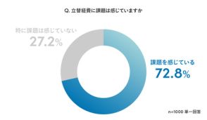 Sansanが立替経費精算に関する調査を実施、「課題を感じている」人は70％以上