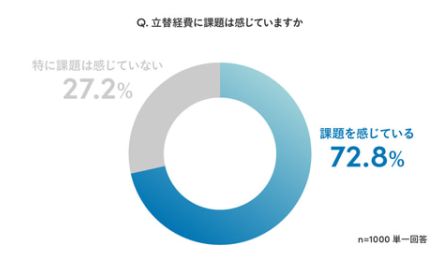 Sansanが立替経費精算に関する調査を実施、「課題を感じている」人は70％以上