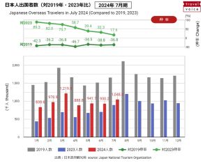 日本人出国者数、2024年7月は4カ月ぶりに100万人超、2019年比では37％減　－日本政府観光局（速報）