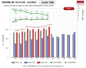 訪日外国人数、2024年7月は329万人、最多は中国で77万6500人、1～7月累計は2000万人超に　－日本政府観光局（速報）