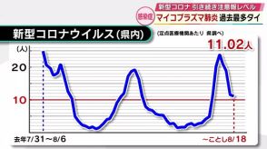 過去最多タイ「マイコプラズマ肺炎」感染者数　新型コロナは注意報レベル続く　大分