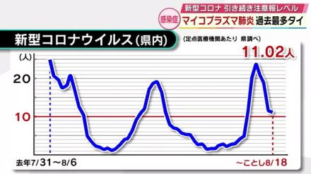 過去最多タイ「マイコプラズマ肺炎」感染者数　新型コロナは注意報レベル続く　大分