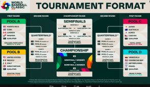 日本は韓国、豪州、チェコと同組　26年WBC1次R組分け発表　準々決勝でも強豪と対戦