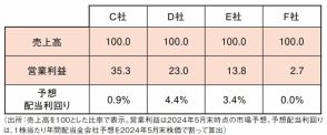 個人投資家に人気の高配当株投資、銘柄選びに1つの落とし穴【株のプロが解説】