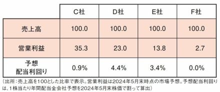 個人投資家に人気の高配当株投資、銘柄選びに1つの落とし穴【株のプロが解説】