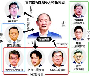 【図解】菅氏、「小泉支持」に傾斜＝河野氏と溝、決選見据え動き―自民総裁選