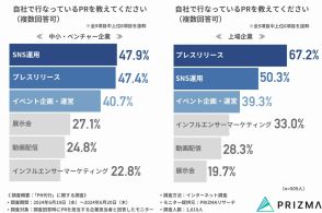 PR代行で最も成果があった施策は？ PRを外注するメリット・デメリットとは？【リンクアンドパートナーズ調べ】