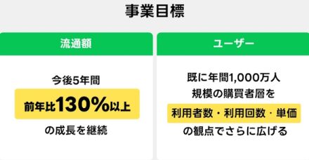 【LINEギフトの成長戦略】年間約1900万人が使うLINEギフト、前年比30％成長の流通総額をめざす今後の事業計画とは