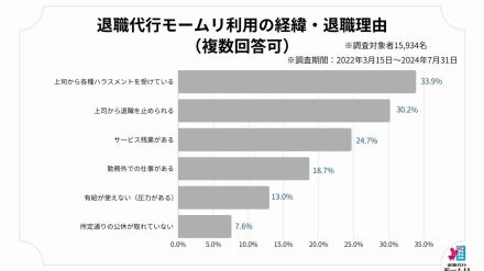 「退職代行モームリ」利用者の約6割が20代！ 最も多く利用された職種・業界は？【アルバトロス調べ】