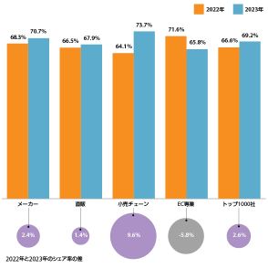 モバイルアプリを運用すると売上成長率は高くなるのはホント？ 米国市場データに学ぶモバイルコマースの現状