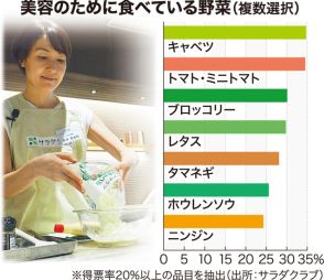 美容のために食べる野菜は？　1位はキャベツ