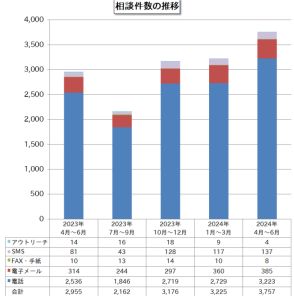 セキュリティに関する相談、個人からの相談が大幅増。「ウイルス検出の偽警告」が猛威【IPA調べ・2024年2Q】