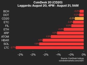 ポリゴン、ユニスワップ上昇もインデックスは下落：CoinDesk 20 パフォーマンスアップデート