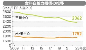 食料自給力が過去最低　芋類生産中心の指標　農地減、労力不足が深刻