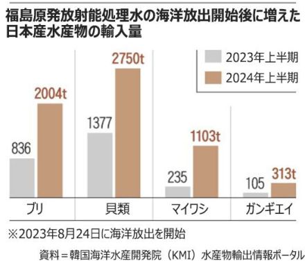 「日本産のマダイもおいしい」　韓国で1年も続かなかった汚染水デマ　汚染処理水放出から1年