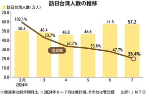 【台湾】７月の訪日台湾人、同月の過去最高