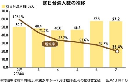 【台湾】７月の訪日台湾人、同月の過去最高