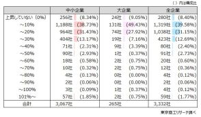 企業の52.0％が昨年1月比でコストアップ「1割超」 自社から価格改定の申し出、最低は「運輸業」5.9％