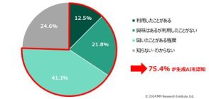 生成AIの個人利用率は12.5％、ＭＭ総研調査