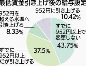 沖縄の最低賃金は10月以降952円　すでにそれ以上払っている県内企業は81％　人材確保へ高く設定　商工リサーチが調査