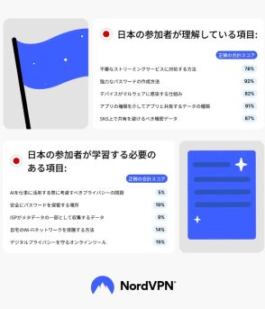 日本のサイバーセキュリティ意識、世界最下位に転落