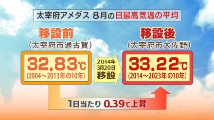 【日本記録更新中】猛暑日連続35日の福岡・太宰府なぜこんなに暑いのか　暑さの訳は、観測地点の移設?