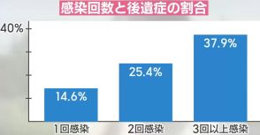 新型コロナで増える後遺症、突然動けなくなる“クラッシュ”に注意　専門医に聞く原因と防止法