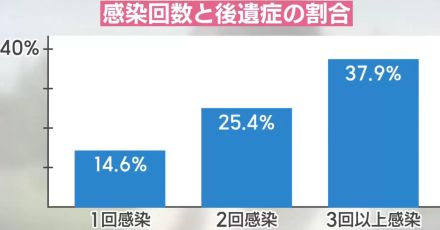 新型コロナで増える後遺症、突然動けなくなる“クラッシュ”に注意　専門医に聞く原因と防止法