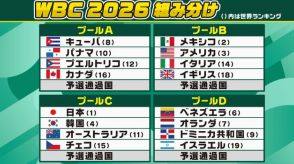 【WBC】2026年各プールの組み分けが発表　日本はチェコと同組　1次Rは東京ドームで開催