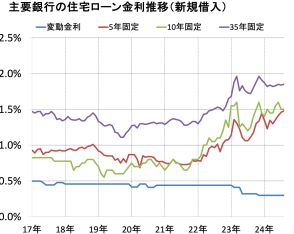 2024年9月の住宅ローン金利（フラット35、変動金利、10年固定）を予想！ 金利の推移、今後の金利動向を確認しよう