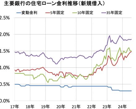 2024年9月の住宅ローン金利（フラット35、変動金利、10年固定）を予想！ 金利の推移、今後の金利動向を確認しよう