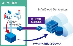 オンプレのQNAP NASとクラウドの仮想化NASを同一IP空間でL2延伸接続、大容量データバックアップサービス「QuTScloud on InfiniCloud by PALTEK」提供開始