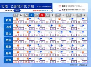 北陸　23日は猛暑日続出　土日は局地的大雨　週明けは台風接近か　2週間天気