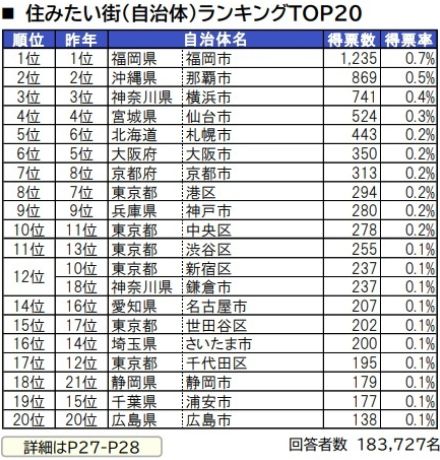 全国版「住みたい街ランキング」2年連続“堂々1位”は福岡市！トップ20一覧