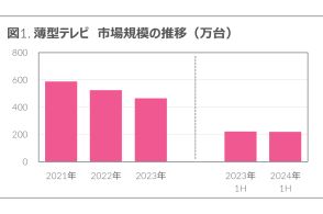 テレビ販売台数はMini LED搭載4Kモデルが約2倍増。GfKが2024年上半期の家電・IT市場動向を報告